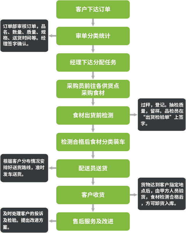 配送流程.png